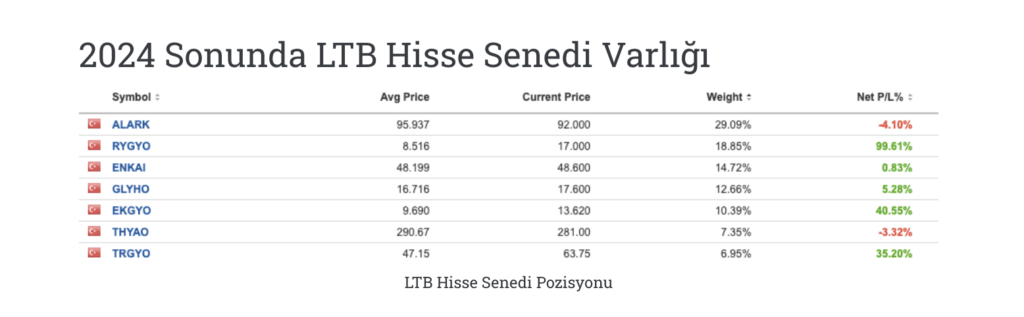 2024 yılı sonunda hisse pozisyonları