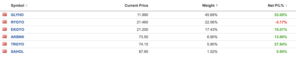 LTB Hisse Senedi Varlığı