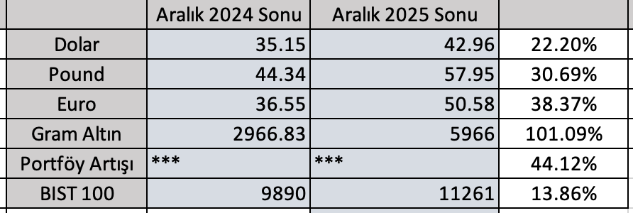 Yatırım Araçlarının Yıllık Getirisi