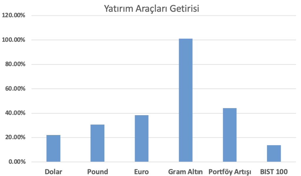 Yatırım Araçlarının Yıllık Getiri Grafiği