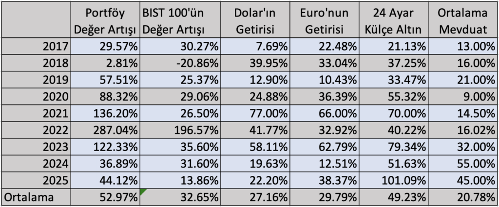 Yatırım Araçları Yıllık Ortalama Getirisi